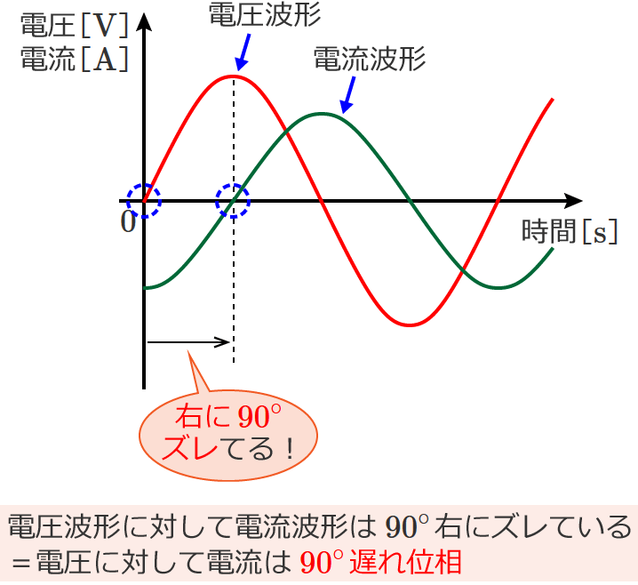 コイルにかかる電圧と流れる電流の位相の説明図