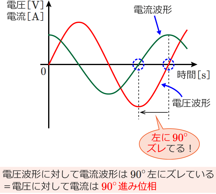 コンデンサにかかる電圧と流れる電流の位相の説明図