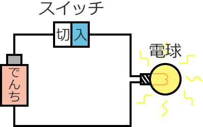 電池とスイッチと電球の電気回路