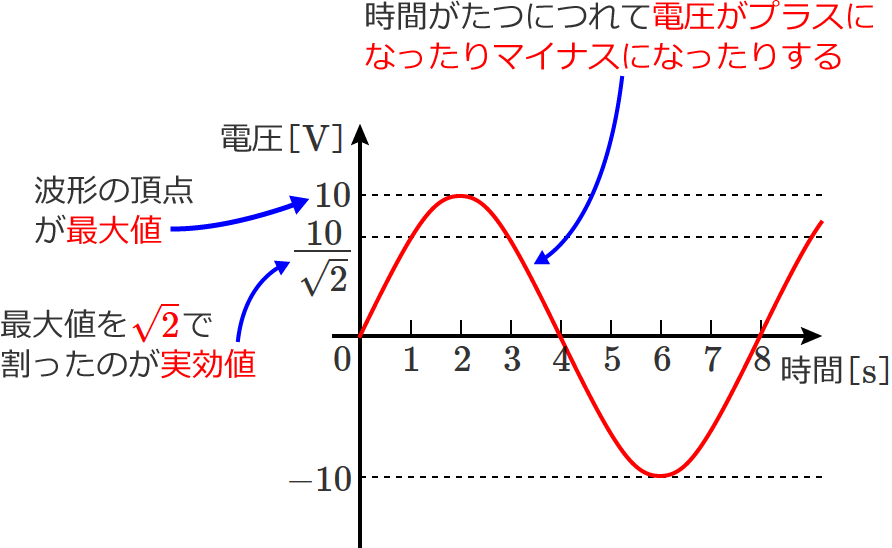 正弦波交流電圧の説明図（最大値、実効値）