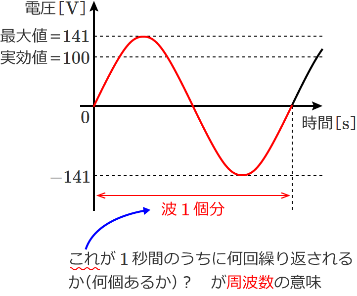 波形（グラフ）と周波数の関係