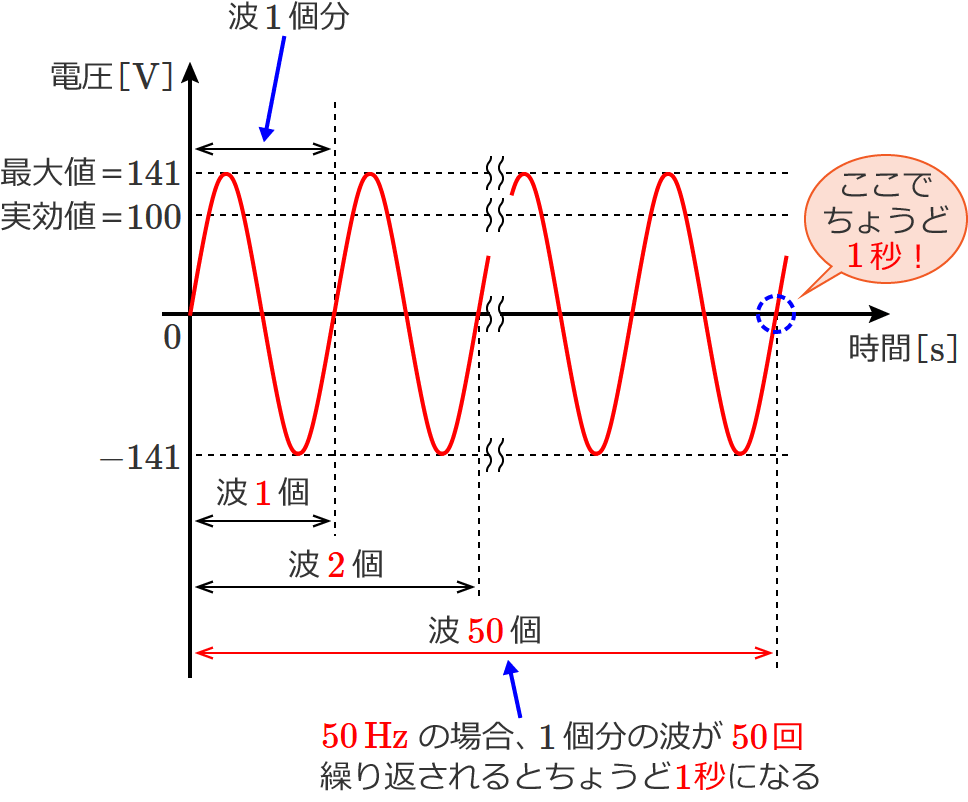コンセントの周波数が50Hzのときの周波数の説明図