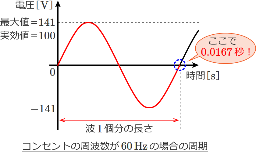 コンセントの周波数が60Hzの場合の周期の説明図