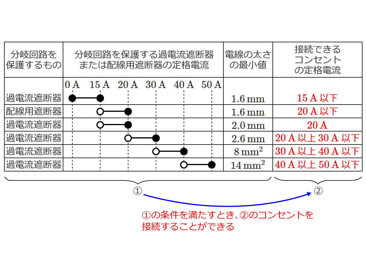 分岐回路の電線の太さと接続できるコンセント