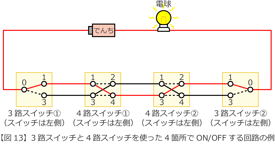 3路スイッチと4路スイッチを使った4箇所でON/OFFするときの回路の例