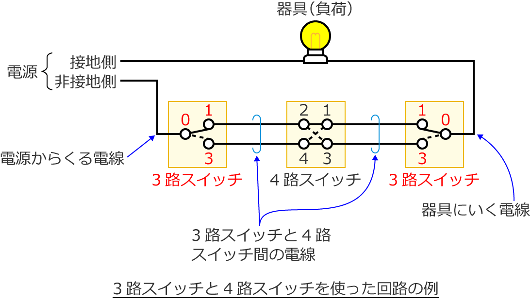 3路スイッチと4路スイッチを使った回路の例