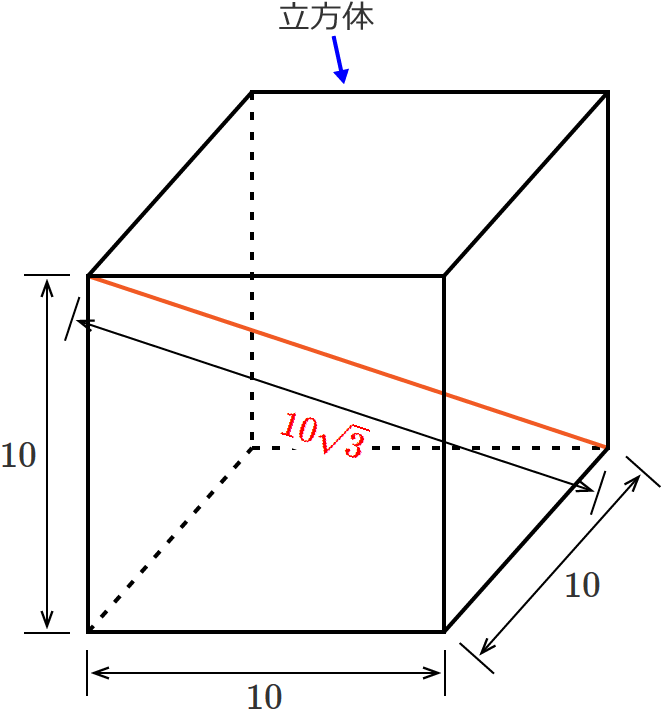 辺の長さが10の立方体の対角線の長さは10√3