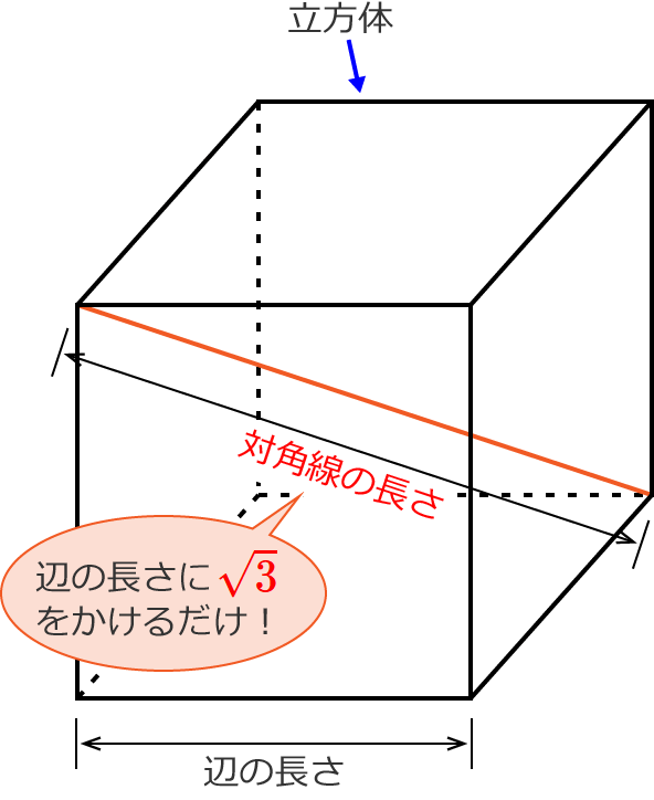 立方体の対角線の長さは、辺の長さに√3をかけるだけ