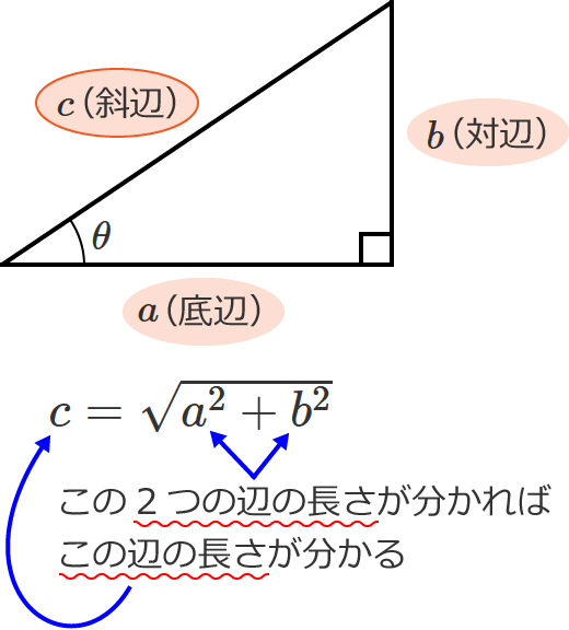 三平方の定理より、底辺と対辺の長さが分かれば斜辺の長さが分かる