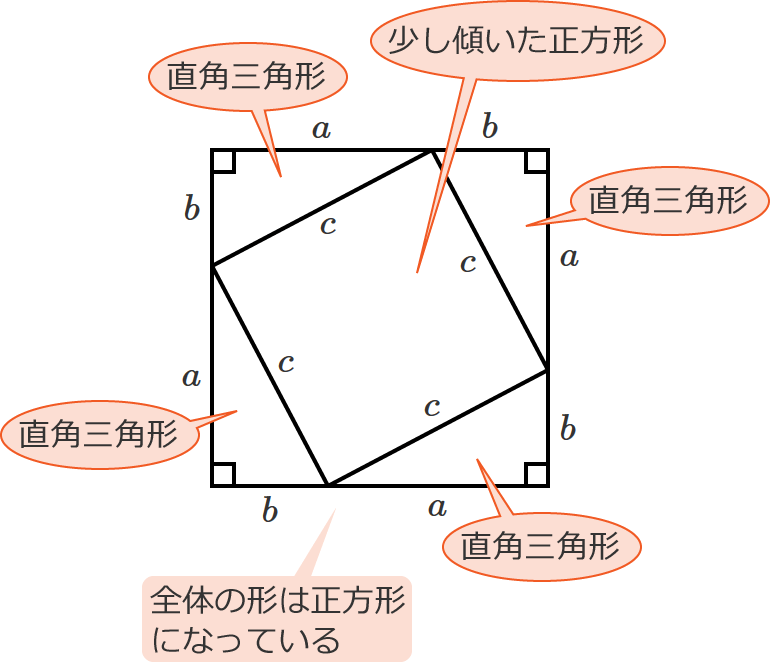 正方形と4つの直角三角形からできている正方形の図形