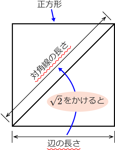 正方形の対角線の長さの求め方