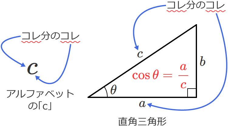 三角関数cosθの公式のおぼえ方