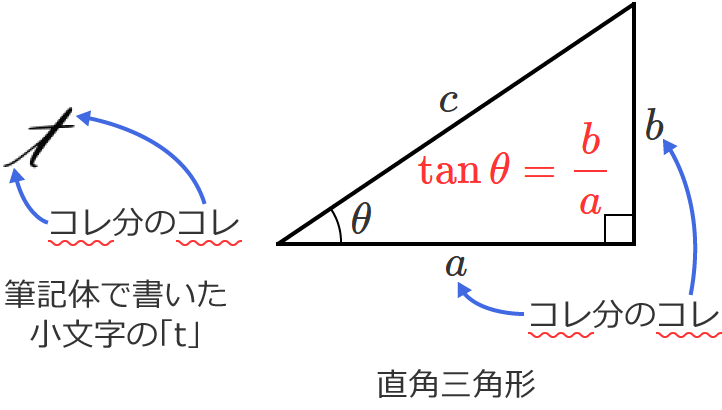 三角関数tanθの公式のおぼえ方