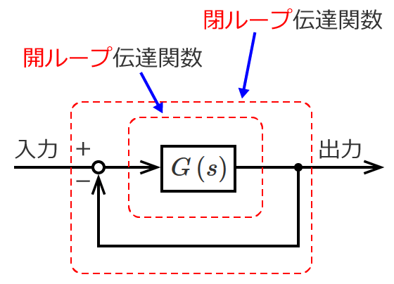 開ループ伝達関数と閉ループ伝達関数