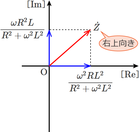 抵抗RとコイルLが並列接続の回路のインピーダンスのベクトル図
