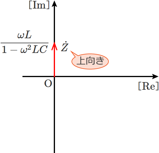 1−ω2LC＞0 のときのLC並列回路の合成インピーダンスのベクトル図