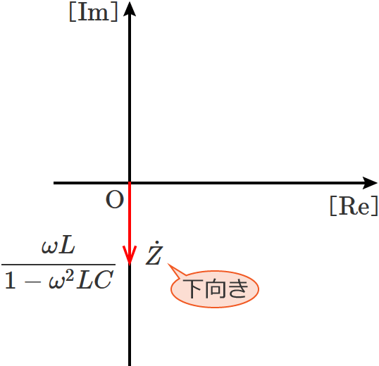 1−ω2LC＜0 のときのLC並列回路の合成インピーダンスのベクトル図