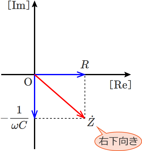 抵抗RとコンデンサCが直列接続の回路のインピーダンスのベクトル図