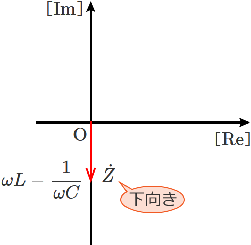 ωL−1/ωC＜0のときのコイルLとコンデンサCが直列接続の回路のインピーダンスのベクトル図