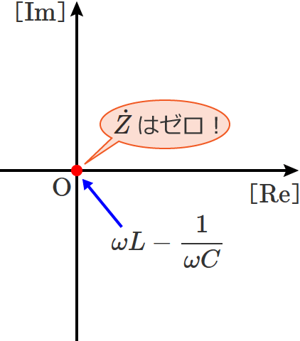 ωL−1/ωC＝0のときのコイルLとコンデンサCが直列接続の回路のインピーダンスのベクトル図