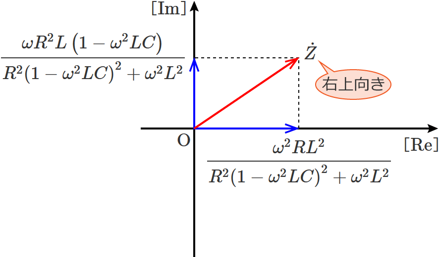 1−ω2LC＞0 のときのRLC並列回路の合成インピーダンスのベクトル図