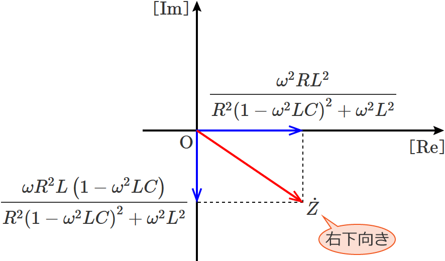1−ω2LC＜0 のときのRLC並列回路の合成インピーダンスのベクトル図