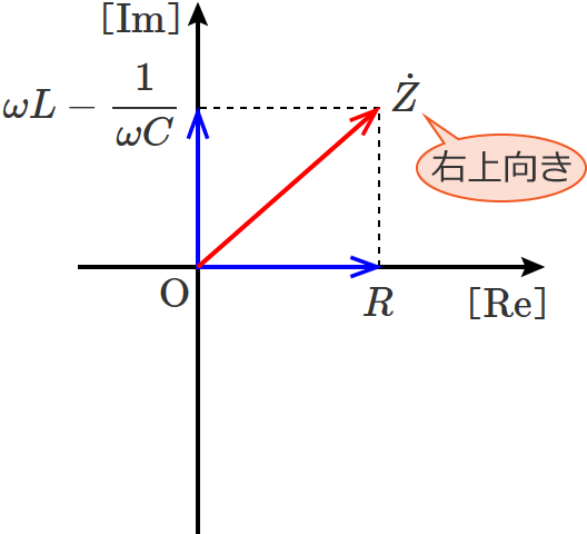 ωL−1/ωC＞0のときのRLC直列回路の合成インピーダンスのベクトル図