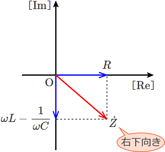 ωL−1/ωC＜0のときのRLC直列回路のインピーダンスのベクトル図