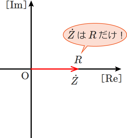 ωL−1/ωC＝0のときのRLC直列回路のインピーダンスのベクトル図