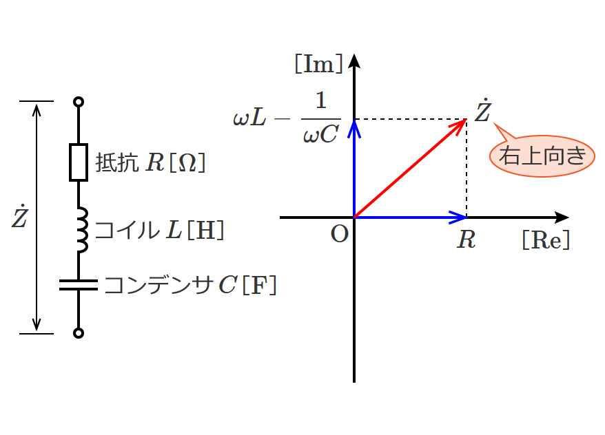 RLC直列回路と合成インピーダンスのベクトル図