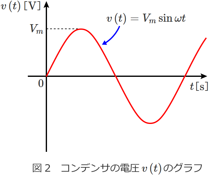 コンデンサにかかる電圧v(t)のグラフ