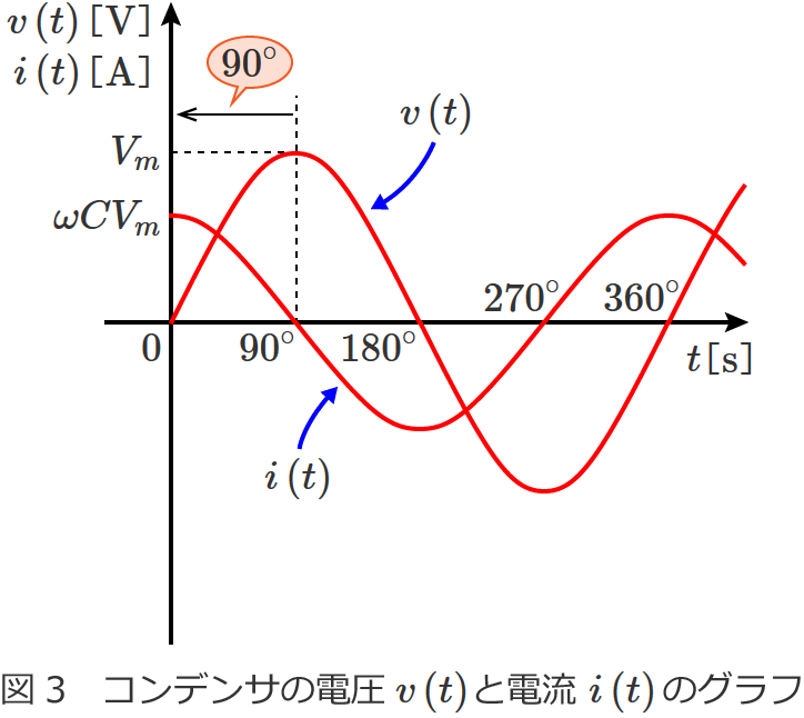 コンデンサの電圧v(t)と電流i(t)のグラフ