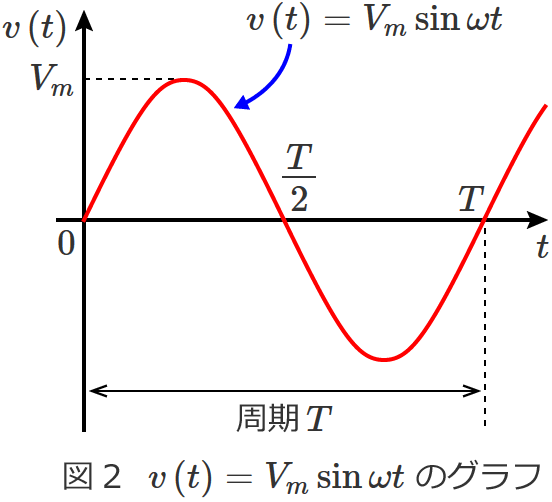 v(t)＝Vmsinωtのグラフ
