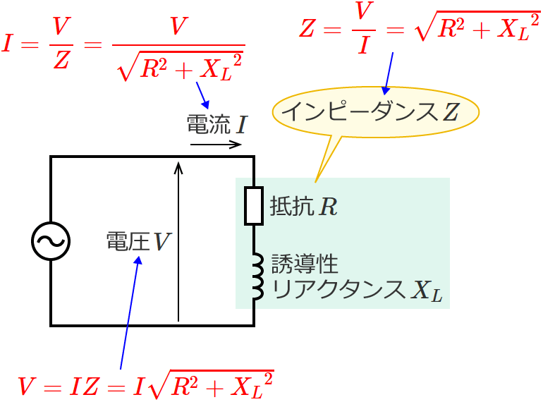 インピーダンスZ、電圧V、電流I（抵抗と誘導性リアクタンスが直列接続された回路の場合）