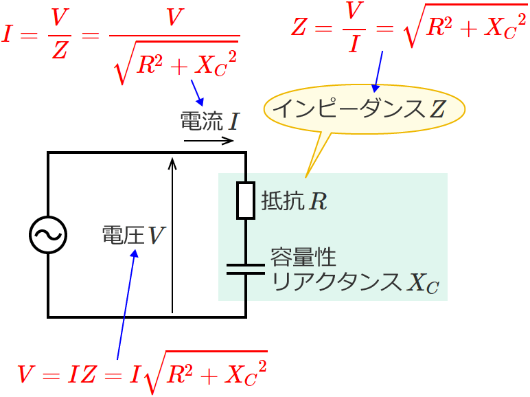 インピーダンスZ、電圧V、電流I（抵抗と容量性リアクタンスが直列接続された回路の場合）