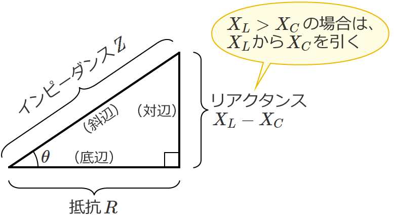 抵抗、誘導性リアクタンス、容量性リアクタンス、インピーダンスの関係を表わした直角三角形（XL＞XCの場合）