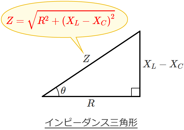 インピーダンス三角形（抵抗と誘導性リアクタンスと容量性リアクタンスが直列接続された回路（XL＞XC）の場合）