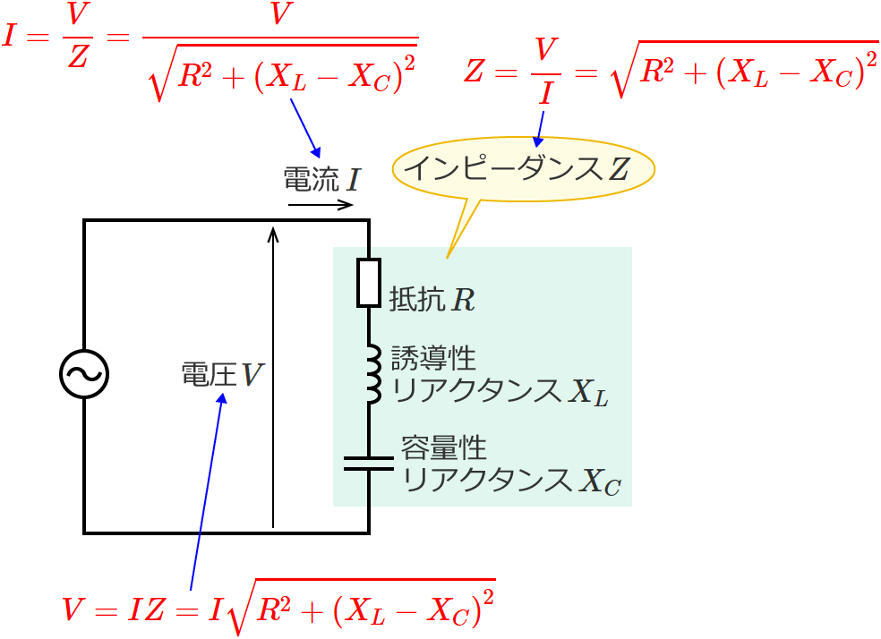 インピーダンスZ、電圧V、電流I（抵抗と誘導性リアクタンスと容量性リアクタンスが直列接続された回路（XL＞XC）の場合）