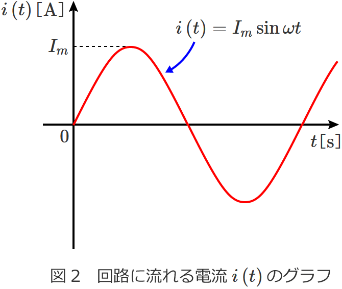 回路に流れる電流i（t）のグラフ