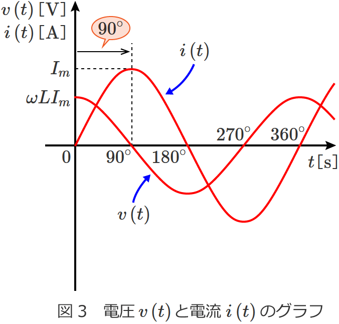 コイルの電圧v(t)と回路に流れる電流i(t)のグラフ