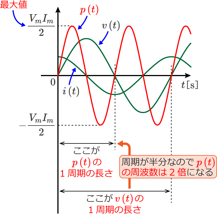 負荷がコンデンサだけの場合の電力の波形（電力の周波数は電圧（または電流）の周波数の2倍になる）
