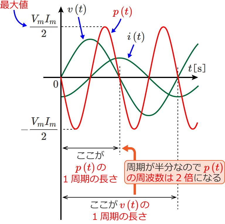 負荷がコイルだけの場合の電力の波形（電力の周波数は電圧（または電流）の周波数の2倍になる）
