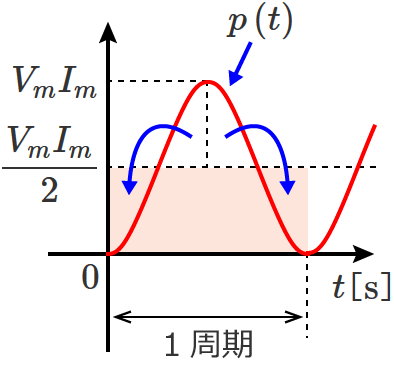 電力の瞬時値の波形のグラフ