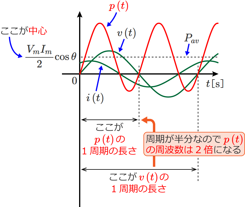 RC直列回路の場合の電力の波形（電力の周波数は電圧（または電流）の周波数の2倍になる）
