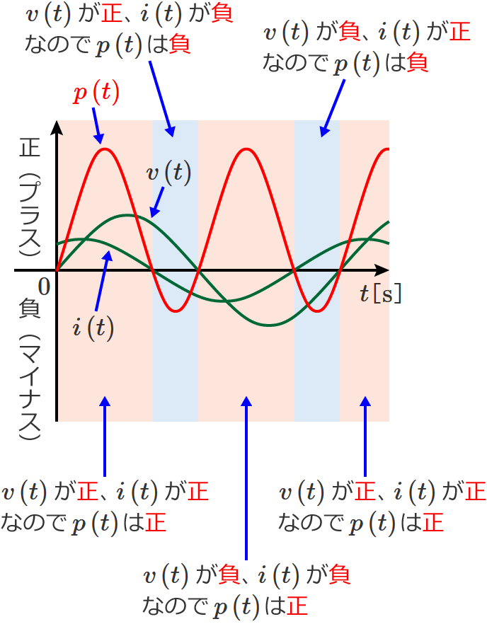 RC直列回路の電力の波形（電力の正負）