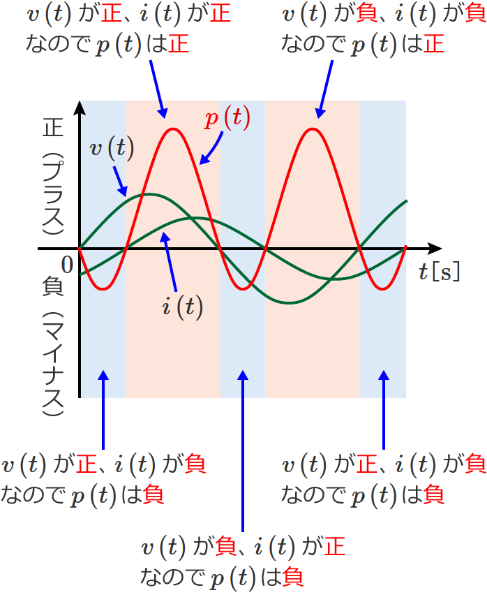 RL直列回路の電力の波形（電力の正負）