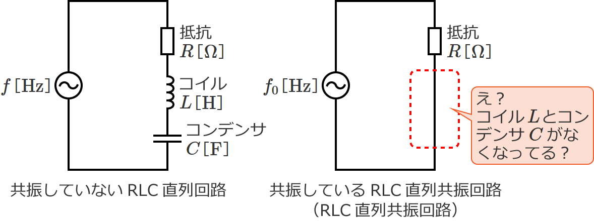 共振していないRLC直列回路と共振しているRLC直列回路