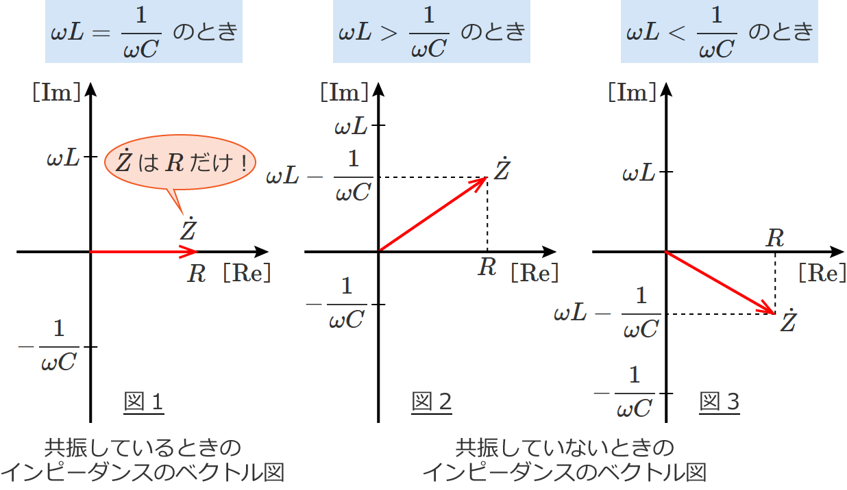 RLC直列回路が共振しているときと共振していないときのインピーダンスのベクトル図の例