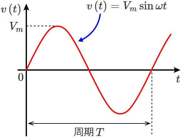 正弦波交流波形のグラフ