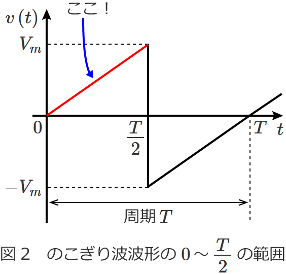 図2　のこぎり波波形の0〜T/2の範囲